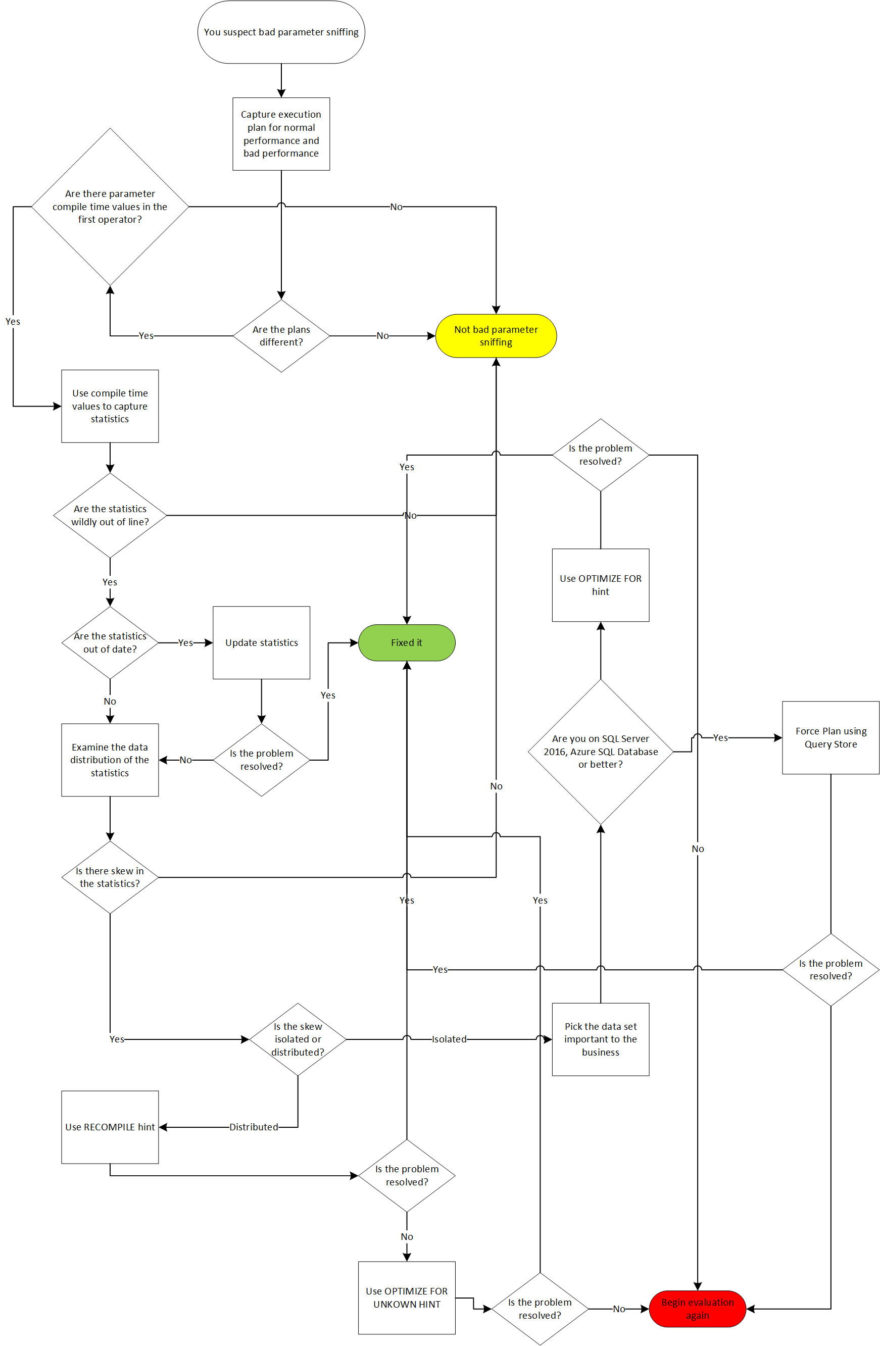 How To Make A Decision Chart