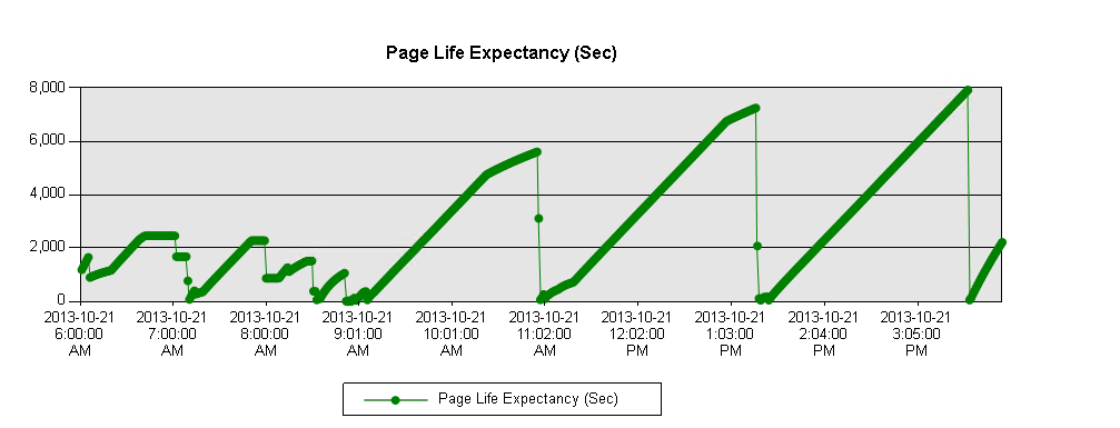 Common Knowledge of Page Life Expectancy